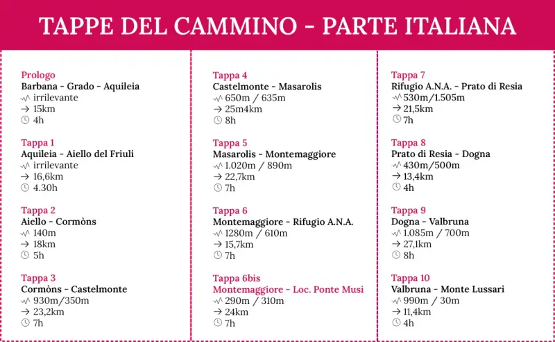 Tappe del cammino italiano: elenco di tappe con distanze e tempi, da Barbana a Monte Lussari.